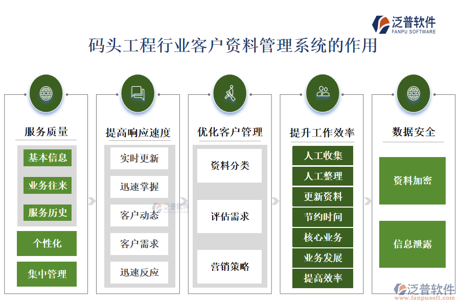 　二、碼頭工程行業(yè)客戶資料管理系統(tǒng)的作用