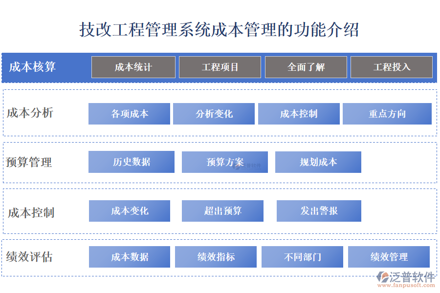 　　一、技改工程管理系統(tǒng)成本管理的功能介紹 