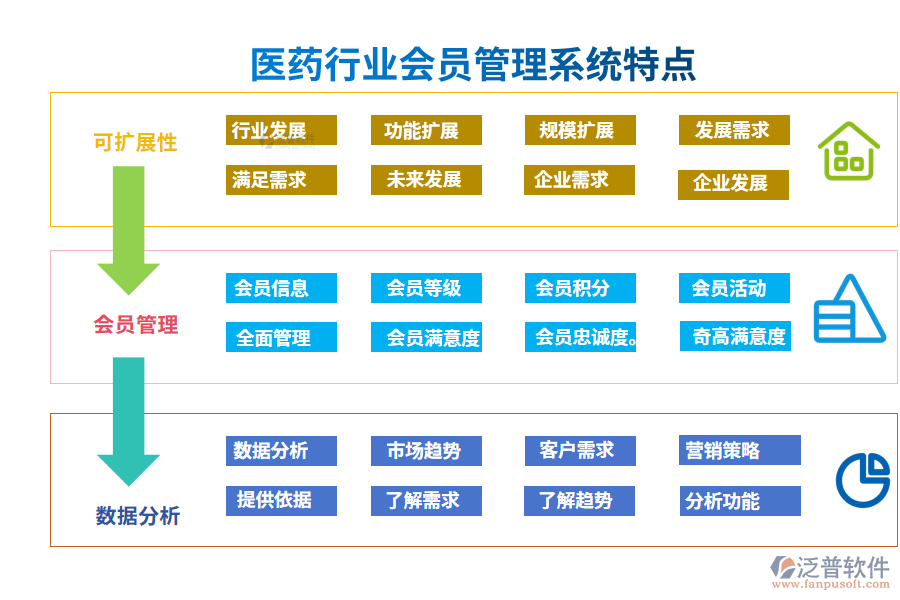 四、醫(yī)藥行業(yè)會(huì)員管理系統(tǒng)特點(diǎn)