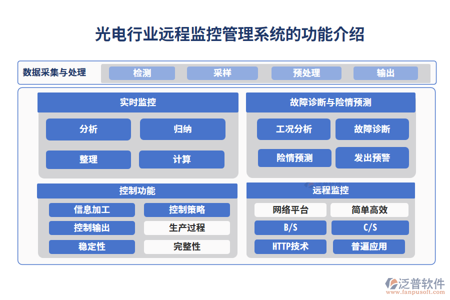 光電行業(yè)遠(yuǎn)程監(jiān)控管理系統(tǒng)的功能介紹