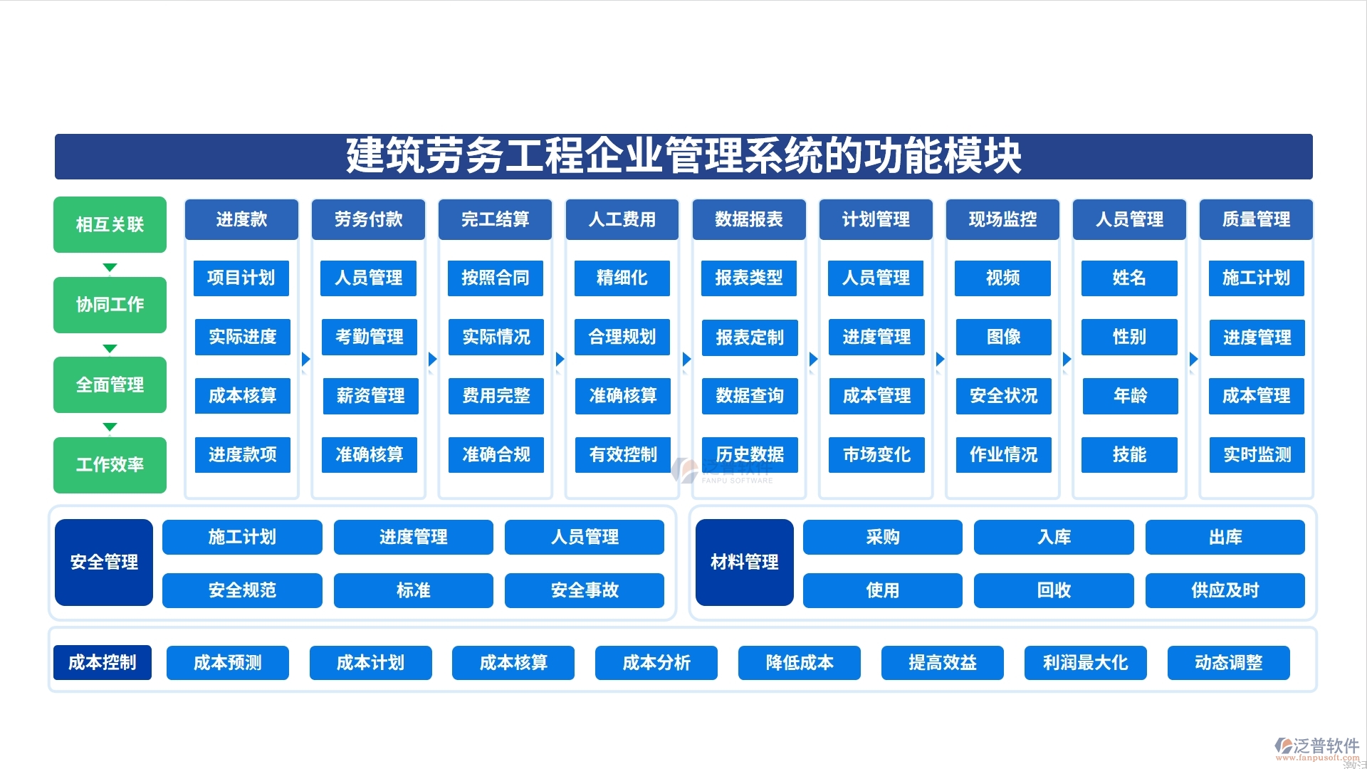 建筑勞務(wù)工程企業(yè)管理系統(tǒng)的功能模塊