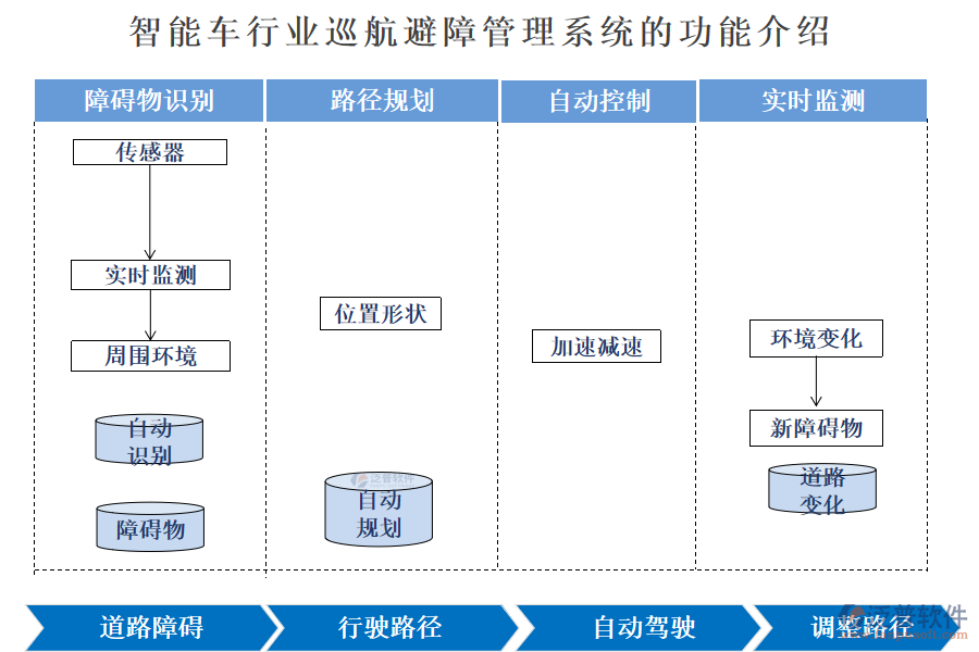 智能車行業(yè)巡航避障管理系統(tǒng)的功能介紹