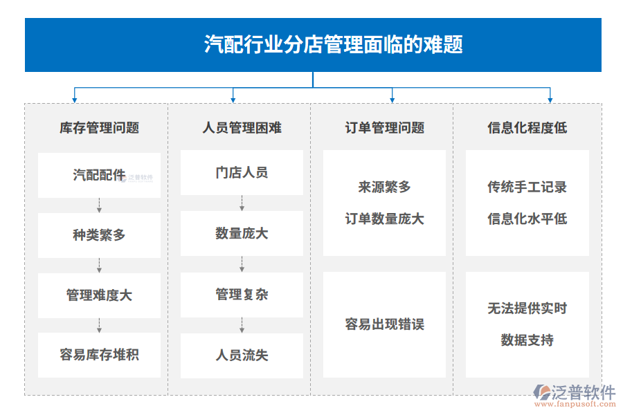 汽配行業(yè)分店管理面臨的難題