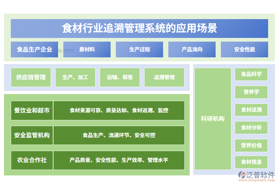 二、食材行業(yè)追溯管理系統(tǒng)的應用場景