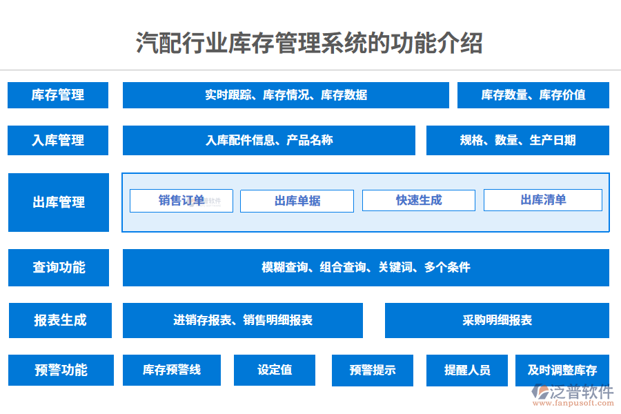 一、汽配行業(yè)庫存管理系統(tǒng)的功能介紹