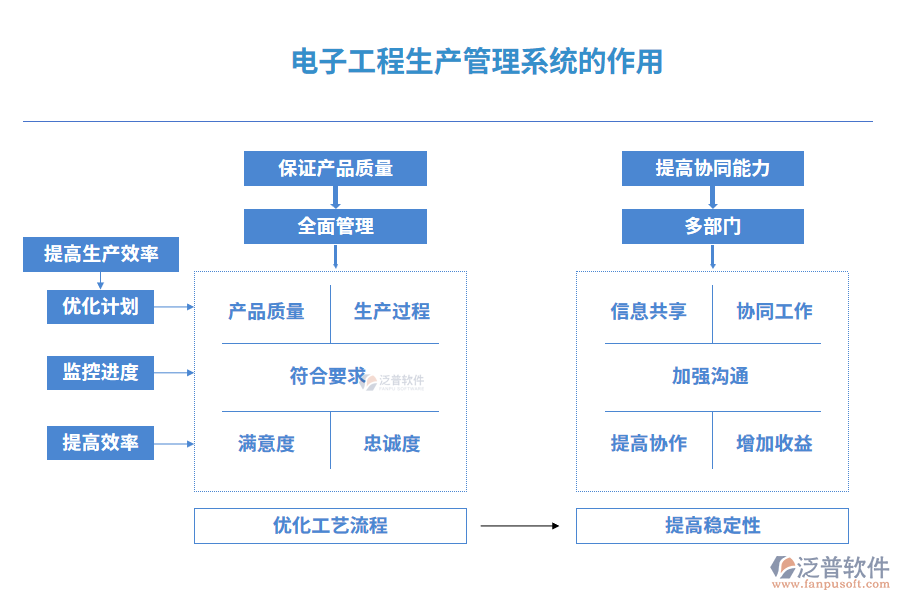 電子工程生產管理系統(tǒng)的作用