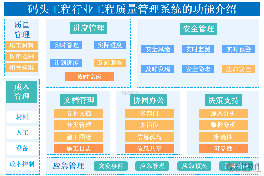 　一、碼頭工程行業(yè)工程質(zhì)量管理系統(tǒng)的功能介紹 