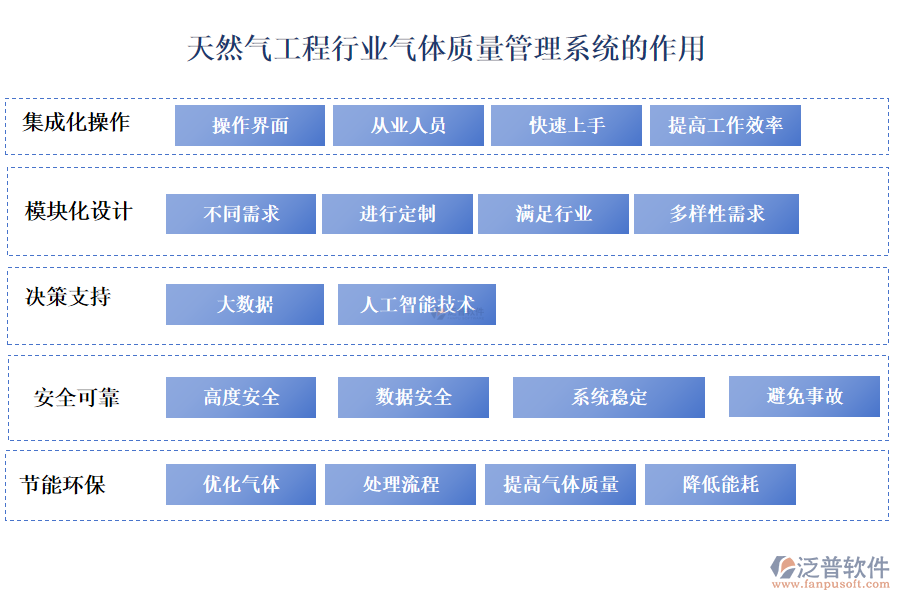 天然氣工程行業(yè)氣體質(zhì)量管理系統(tǒng)的作用