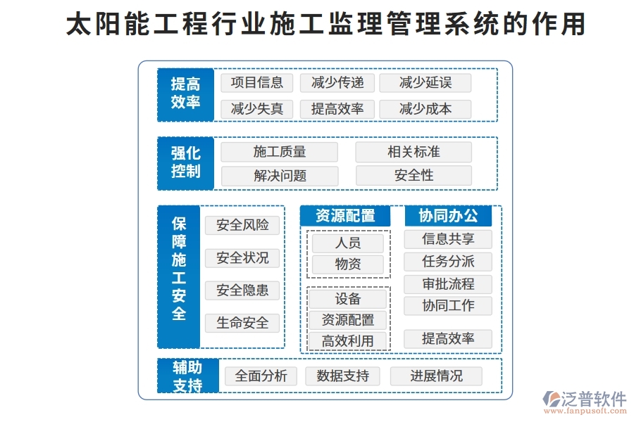 太陽能工程行業(yè)施工監(jiān)理管理系統(tǒng)的作用