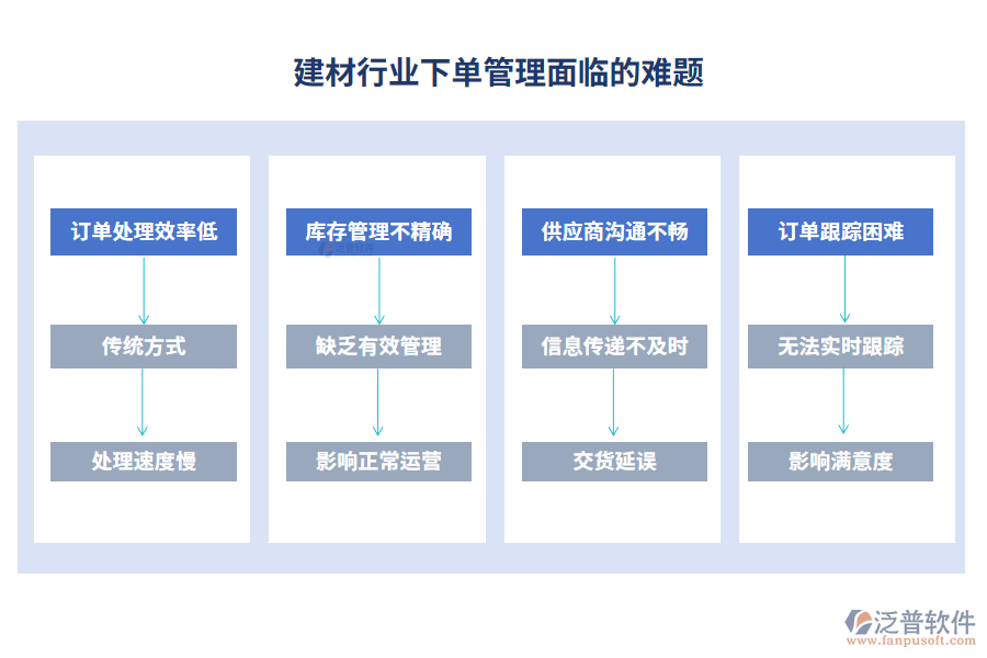 建材行業(yè)下單管理面臨的難題