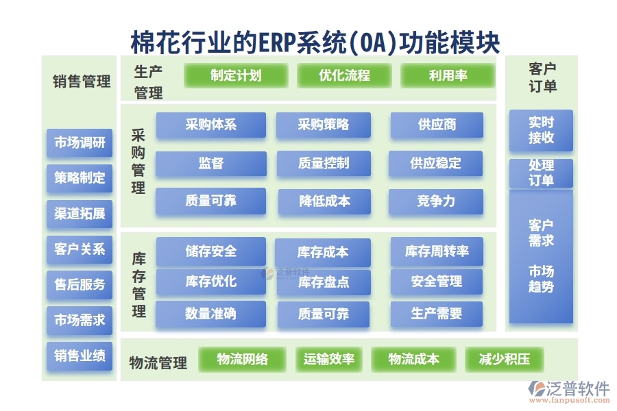 棉花行業(yè)的ERP系統(tǒng)(OA)功能模塊