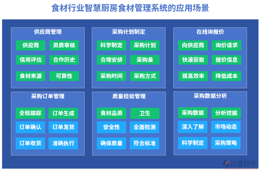 食材行業(yè)智慧廚房食材管理系統(tǒng)的應用場景