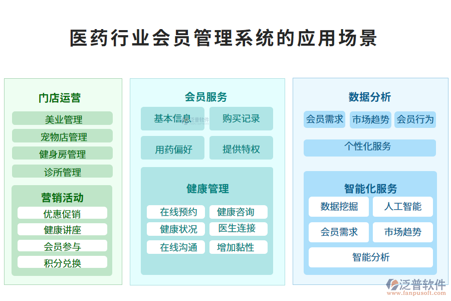 二、醫(yī)藥行業(yè)會(huì)員管理系統(tǒng)的應(yīng)用場景