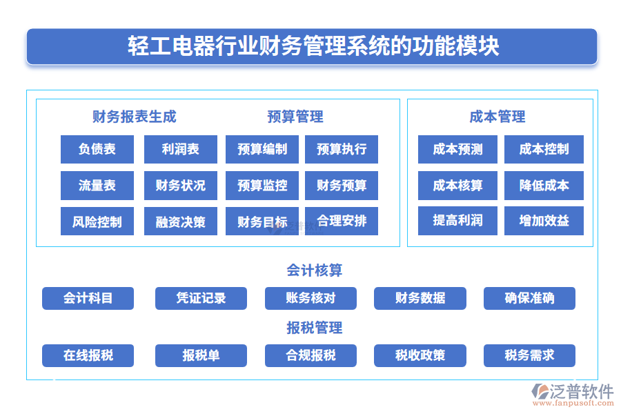 輕工電器行業(yè)財務管理系統(tǒng)的功能模塊