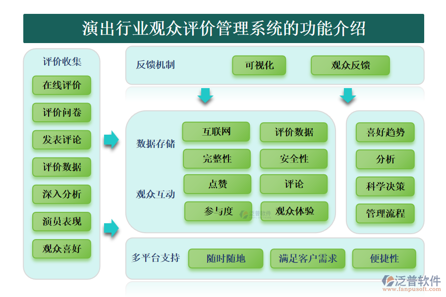 演出行業(yè)觀眾評(píng)價(jià)管理系統(tǒng)的功能介紹