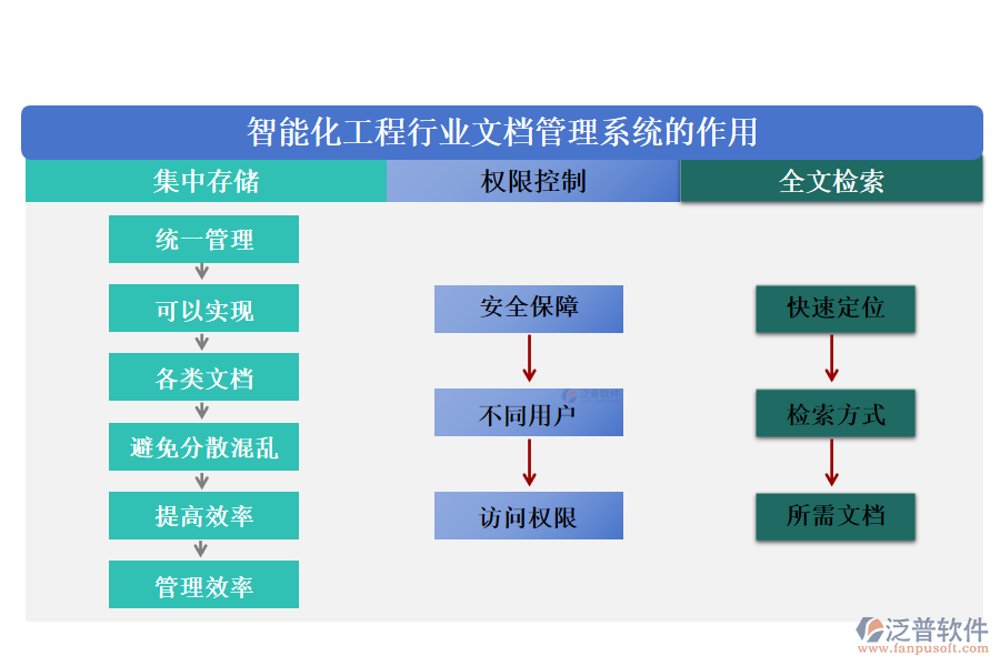 智能化工程行業(yè)文檔管理系統(tǒng)的作用