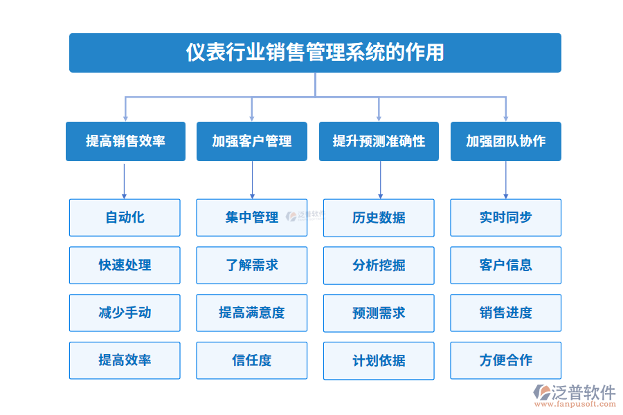 儀表行業(yè)銷售管理系統(tǒng)的作用