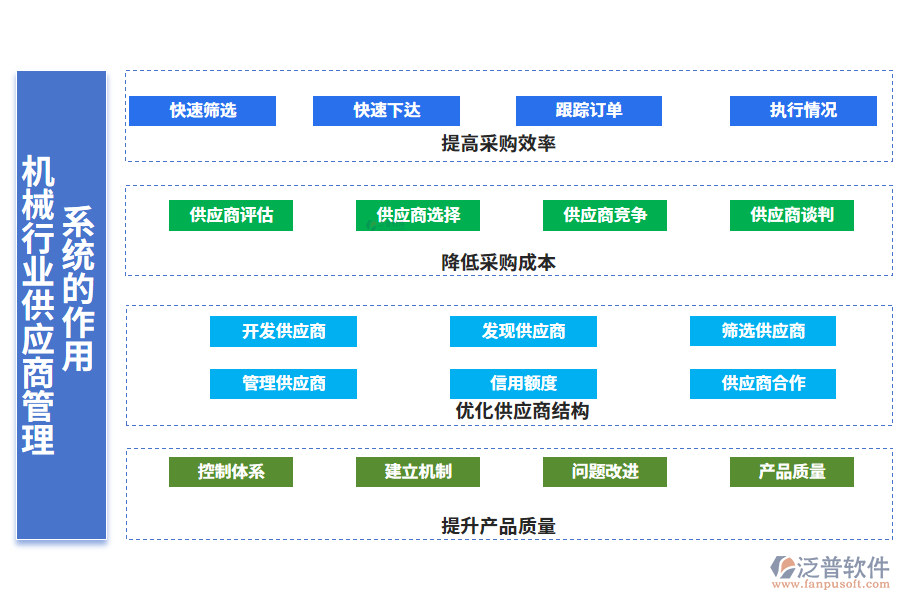 　二、機(jī)械行業(yè)供應(yīng)商管理系統(tǒng)的作用