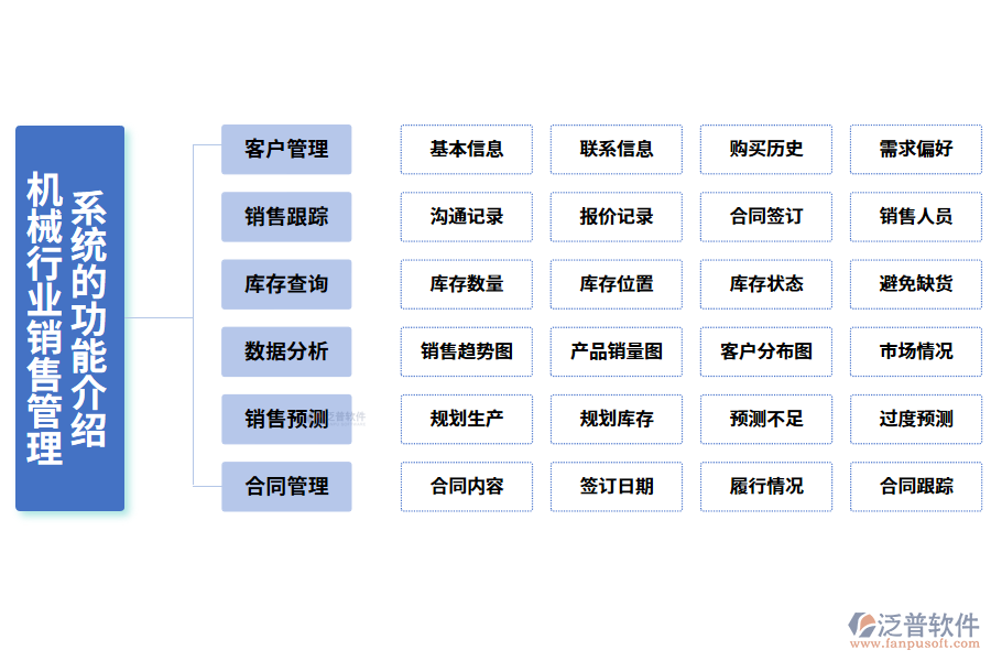 一、機(jī)械行業(yè)銷售管理系統(tǒng)的功能介紹