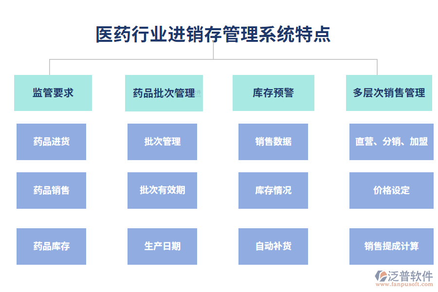 四、醫(yī)藥行業(yè)進銷存管理系統(tǒng)特點