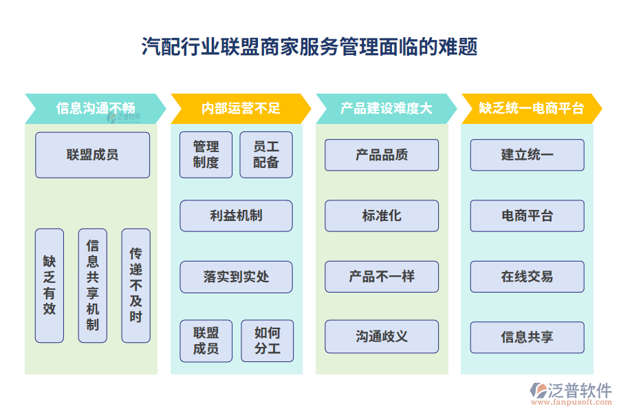 汽配行業(yè)聯盟商家服務管理面臨的難題