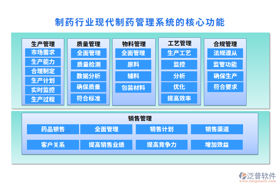 制藥行業(yè)現(xiàn)代制藥管理系統(tǒng)的核心功能