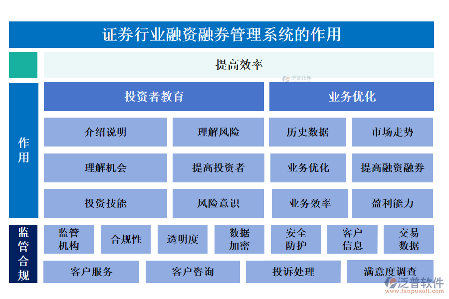 證券行業(yè)融資融券管理系統(tǒng)的作用