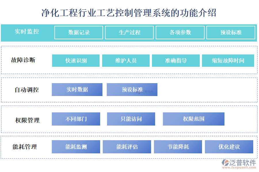 凈化工程行業(yè)工藝控制管理系統(tǒng)的功能介紹