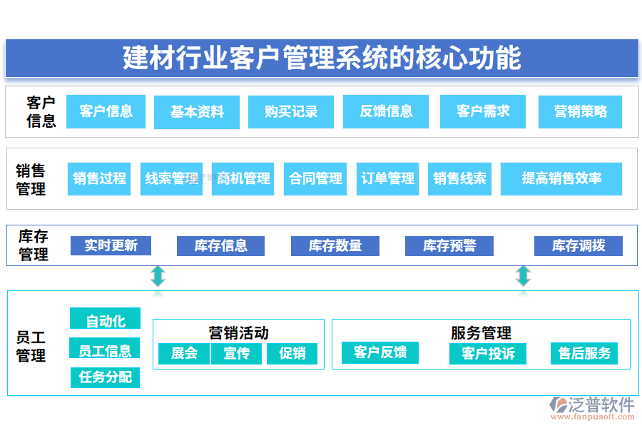 三、建材行業(yè)客戶管理系統(tǒng)的核心功能