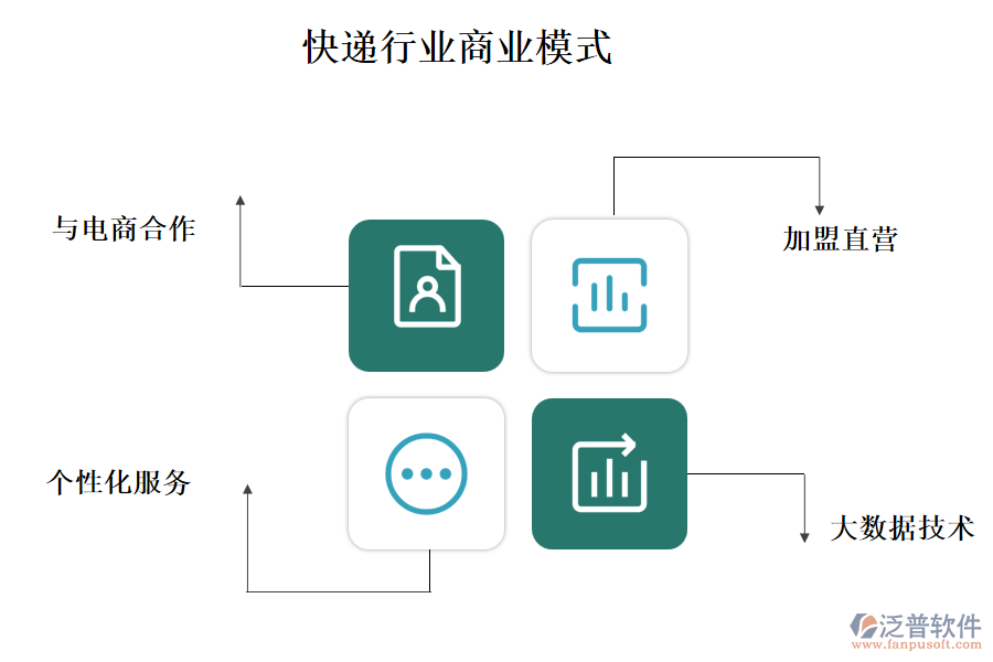 快遞行業(yè)商業(yè)模式