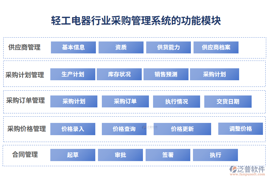 輕工電器行業(yè)采購管理系統(tǒng)的功能模塊