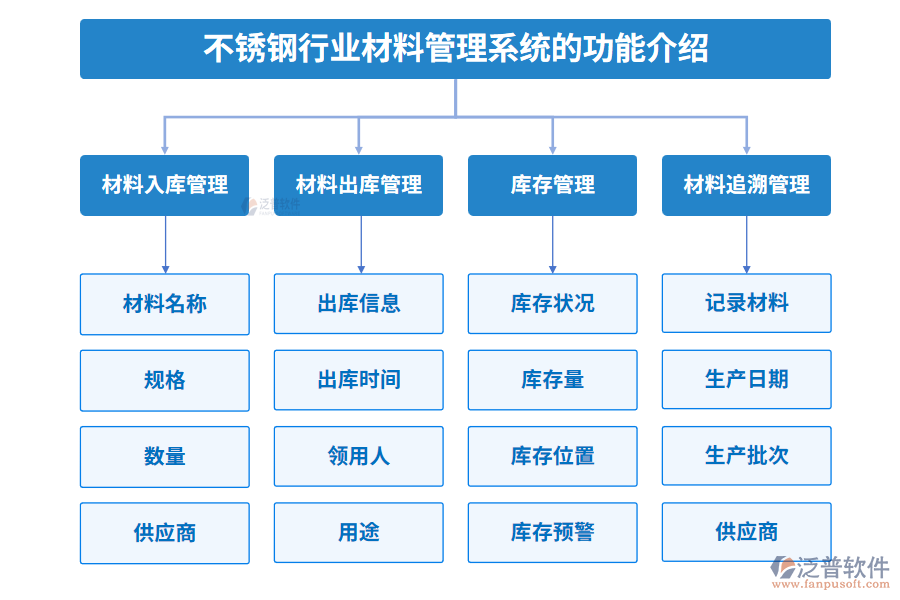 不銹鋼行業(yè)材料管理系統(tǒng)的功能介紹