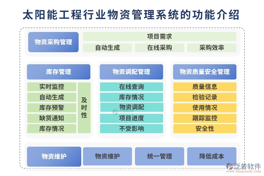 太陽能工程行業(yè)物資管理系統(tǒng)的功能介紹