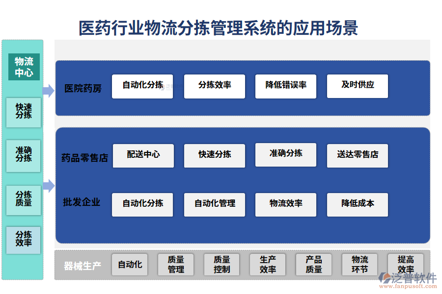 　二、醫(yī)藥行業(yè)物流分揀管理系統(tǒng)的應(yīng)用場(chǎng)景