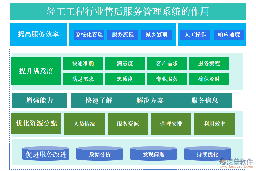 二、輕工工程行業(yè)售后服務(wù)管理系統(tǒng)的作用 