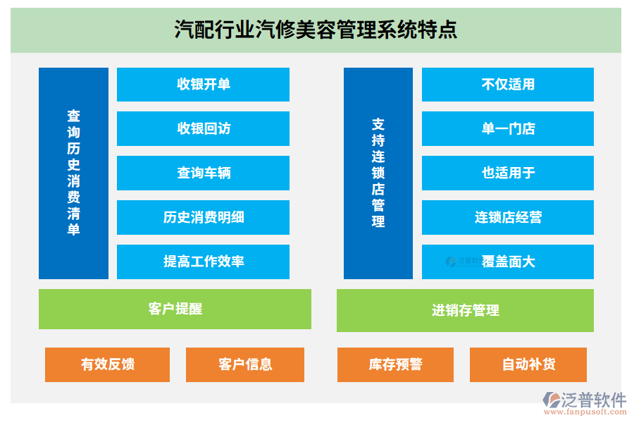 汽配行業(yè)汽修美容管理系統(tǒng)特點(diǎn)