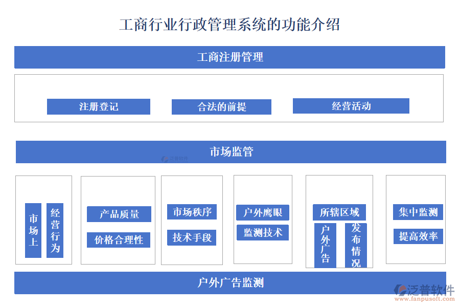 工商行業(yè)行政管理系統(tǒng)的功能介紹