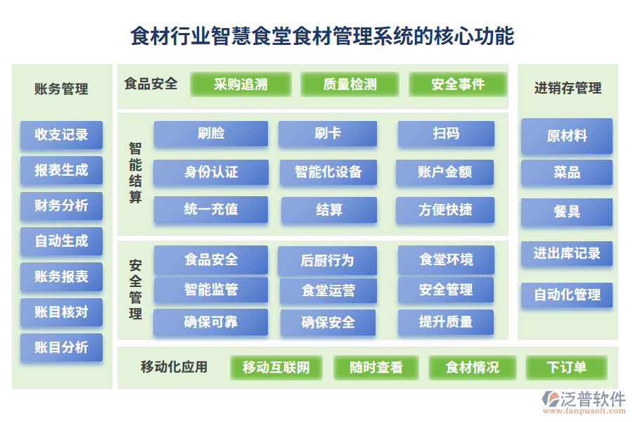 食材行業(yè)智慧食堂食材管理系統(tǒng)的核心功能