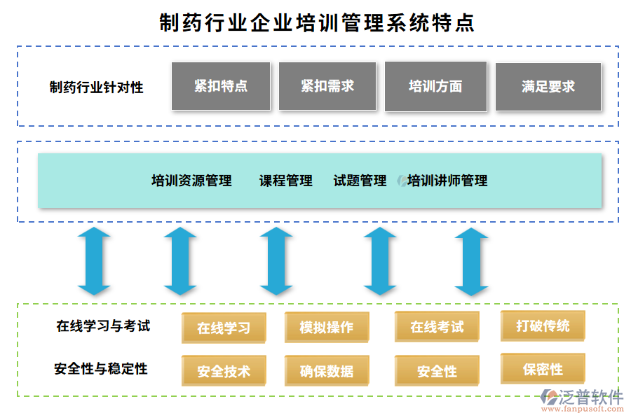 制藥行業(yè)企業(yè)培訓(xùn)管理系統(tǒng)特點(diǎn)