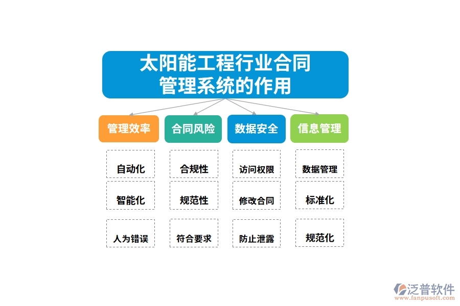 太陽能工程行業(yè)合同管理系統(tǒng)的作用