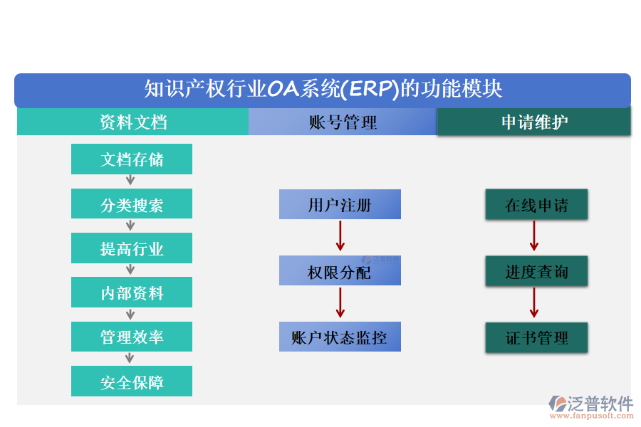 知識(shí)產(chǎn)權(quán)行業(yè)OA系統(tǒng)(ERP)的功能模塊