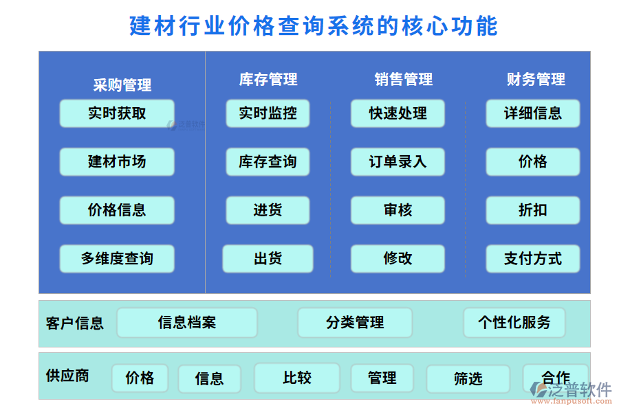 建材行業(yè)價格查詢系統(tǒng)的核心功能