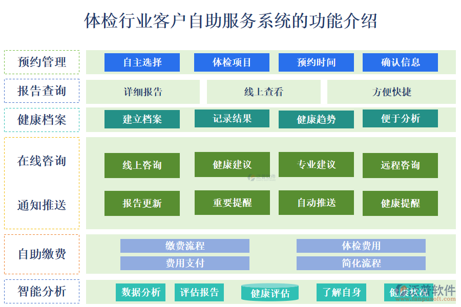 一、體檢行業(yè)客戶自助服務(wù)系統(tǒng)的功能介紹 