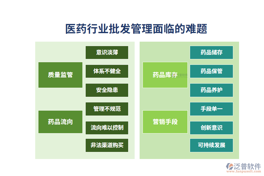 一、醫(yī)藥行業(yè)批發(fā)管理面臨的難題