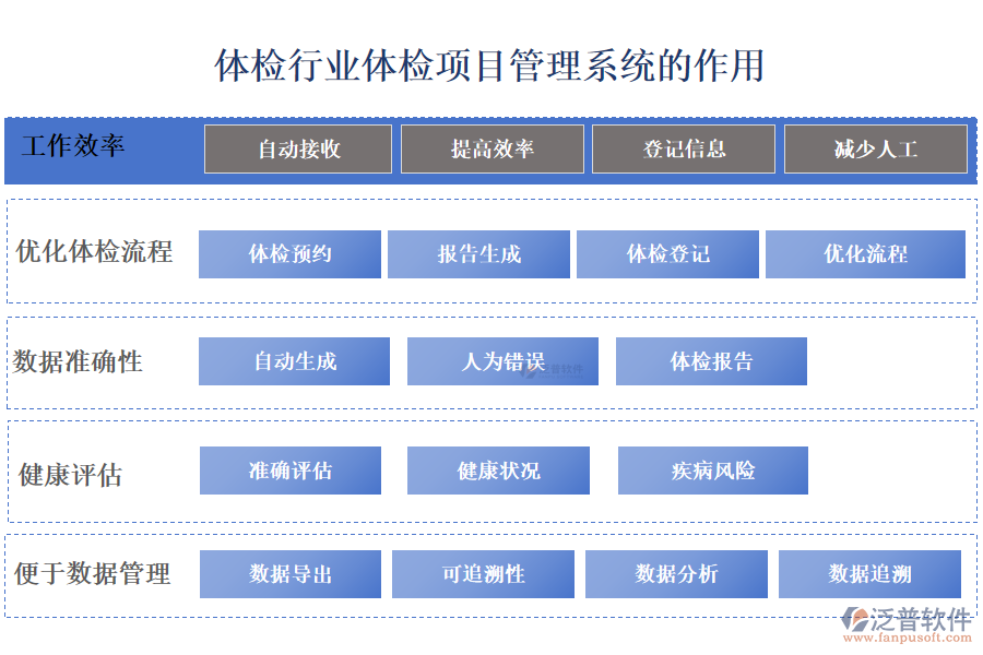 二、體檢行業(yè)體檢項目管理系統(tǒng)的作用 