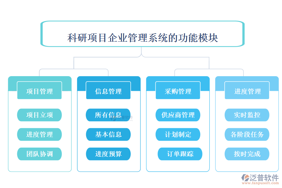 科研項(xiàng)目企業(yè)管理系統(tǒng)的功能模塊