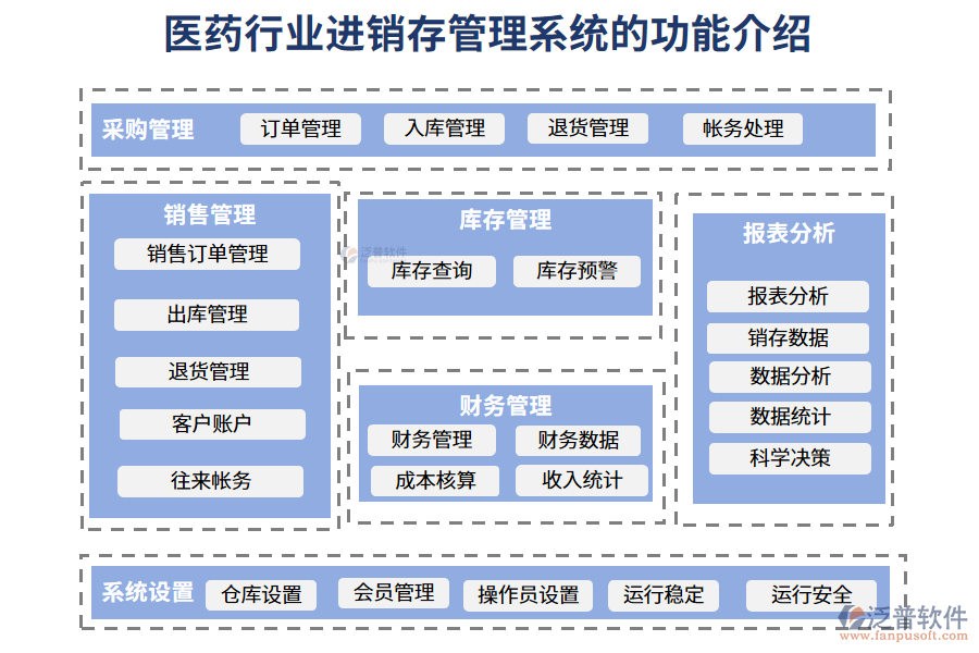 一、醫(yī)藥行業(yè)進銷存管理系統(tǒng)的功能介紹