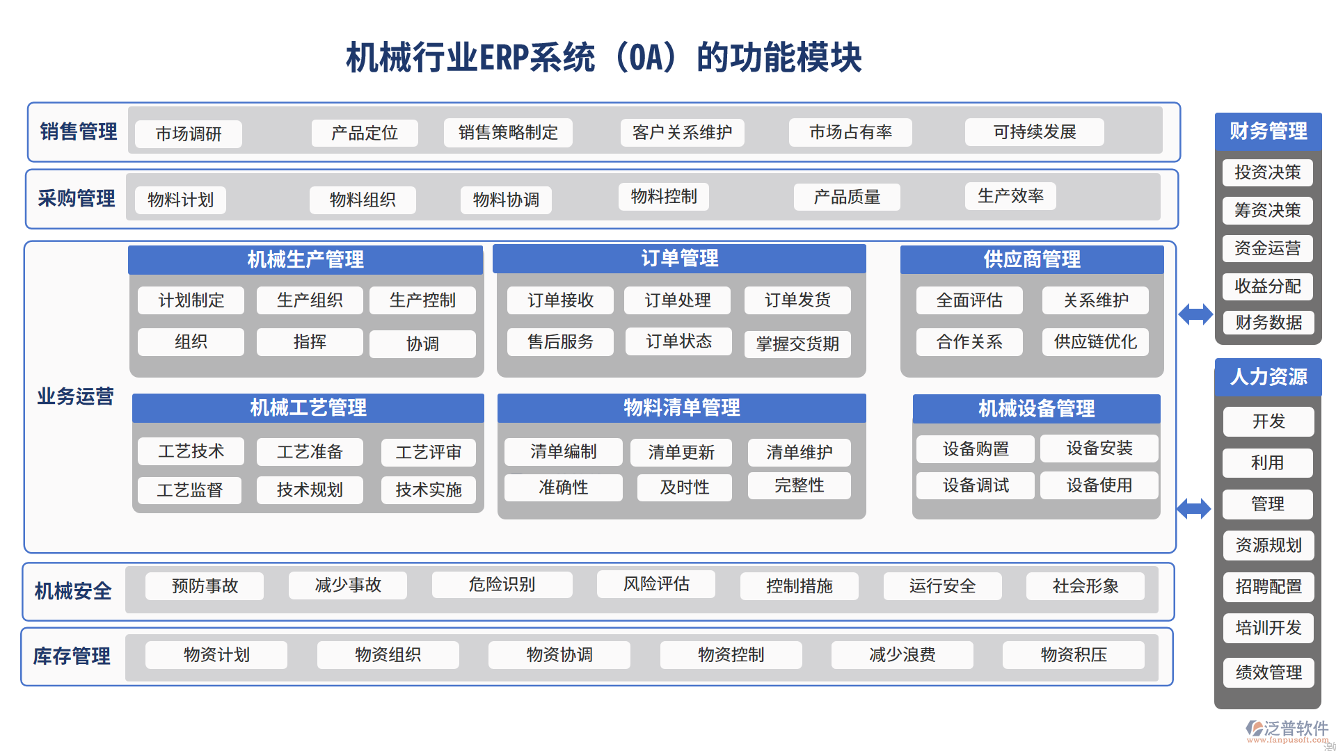 機(jī)械行業(yè)ERP系統(tǒng)(OA)的功能模塊