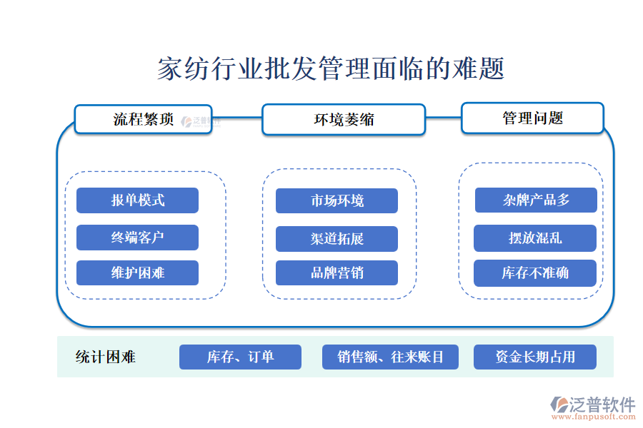 一、家紡行業(yè)批發(fā)管理面臨的難題