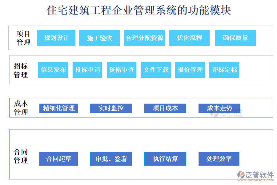 住宅建筑工程企業(yè)管理系統(tǒng)的功能模塊